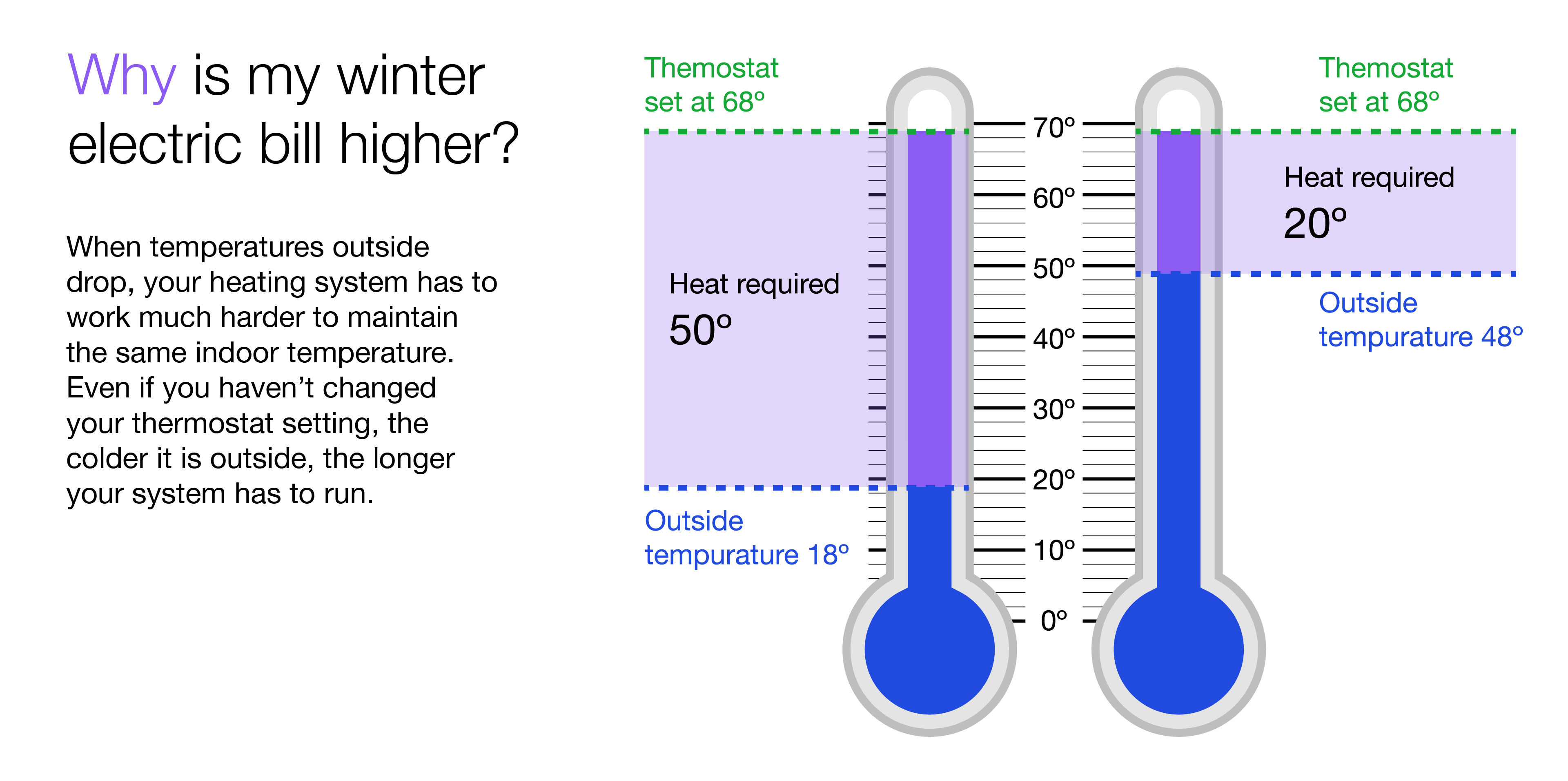 A comparison of two thermometers illustrates the heating required to maintain an indoor temperature of 68°F. The left thermometer shows that when the outside temperature is 18°F, 50°F of heating is needed. The right thermometer shows that when the outside temperature is 48°F, only 20°F of heating is needed. The graphic highlights how colder outside temperatures require more heating energy.