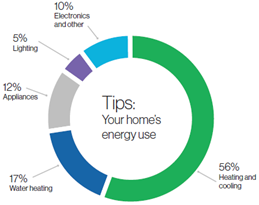 Energy Usage Pie Chart