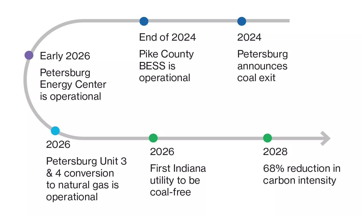 Pike County Timeline (AES Indiana August 2024)